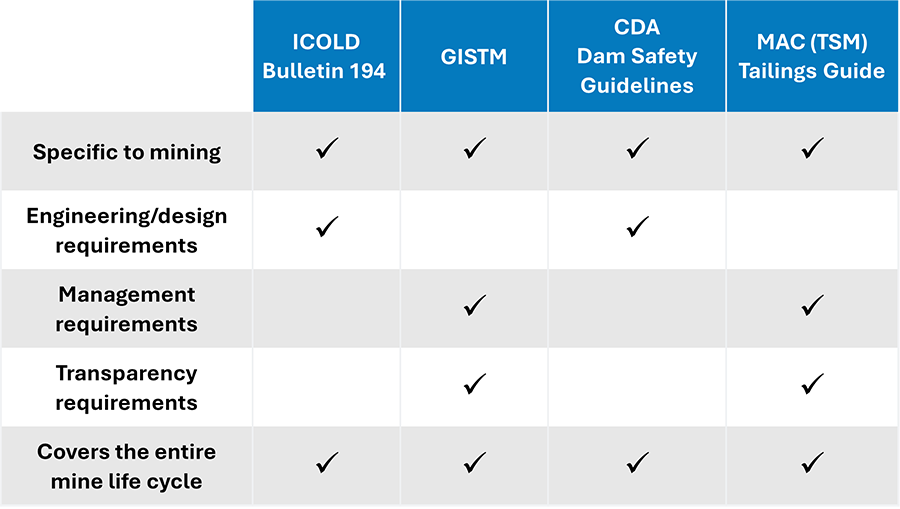 Comparison summary table for the four standards: GISTM, ICOLD Bulletin 194, CDA Dam Safety Guidelines, and MAC (TSM) Tailings Guide. All four standards are specific to mining and cover the entire mine life cycle. Standards with engineering/design requirements include ICOLD Bulletin 194 and CDA Dam Safety Guidelines. Standards with management requirements and transparency requirements include GISTM and MAC (TSM) Tailings Guide.