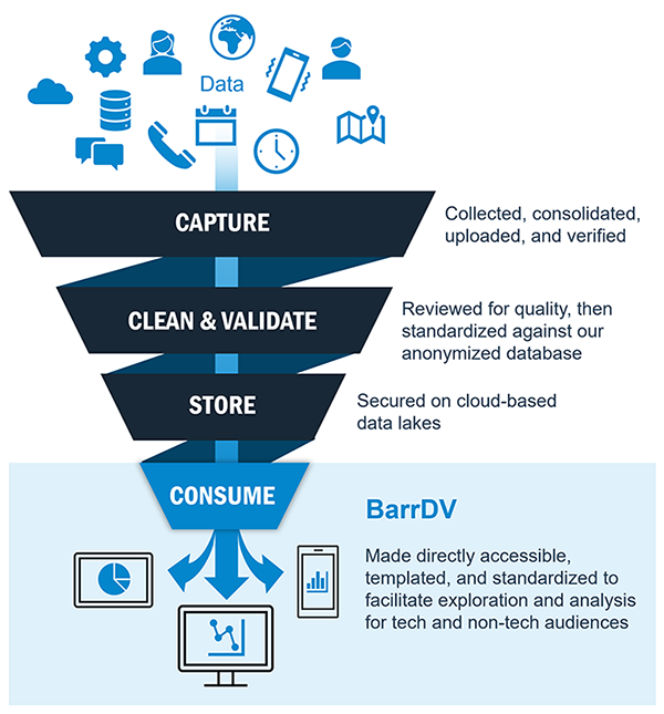 Illustration of BarrDV's workflow, from capturing data, to cleaning and validating, to storing, to consuming through the BarrDV platform.