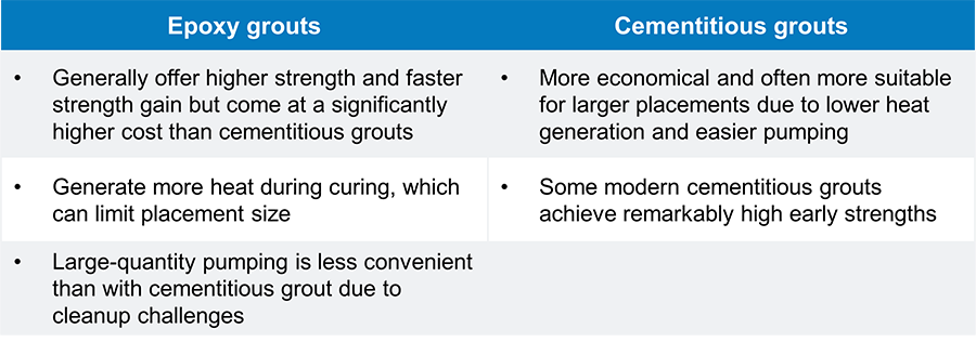A table lists grout type and placement considerations, comparing epoxy grout versus cementitious grout. The advantages of epoxy grout include higher strength and faster strength gain. The limitations of epoxy grout are that it costs significantly more, it generates more heat during curing, which can limit placement size, and large-quantity pumping poses cleanup challenges. The advantages of cementitious grout are that it's more economical, is often more suitable for larger placements due to lower heat generation and easier pumping, and some modern grouts can achieve remarkably high early strengths. The limitations of cementitious grout are that it has lower strength and a slower strength gain.