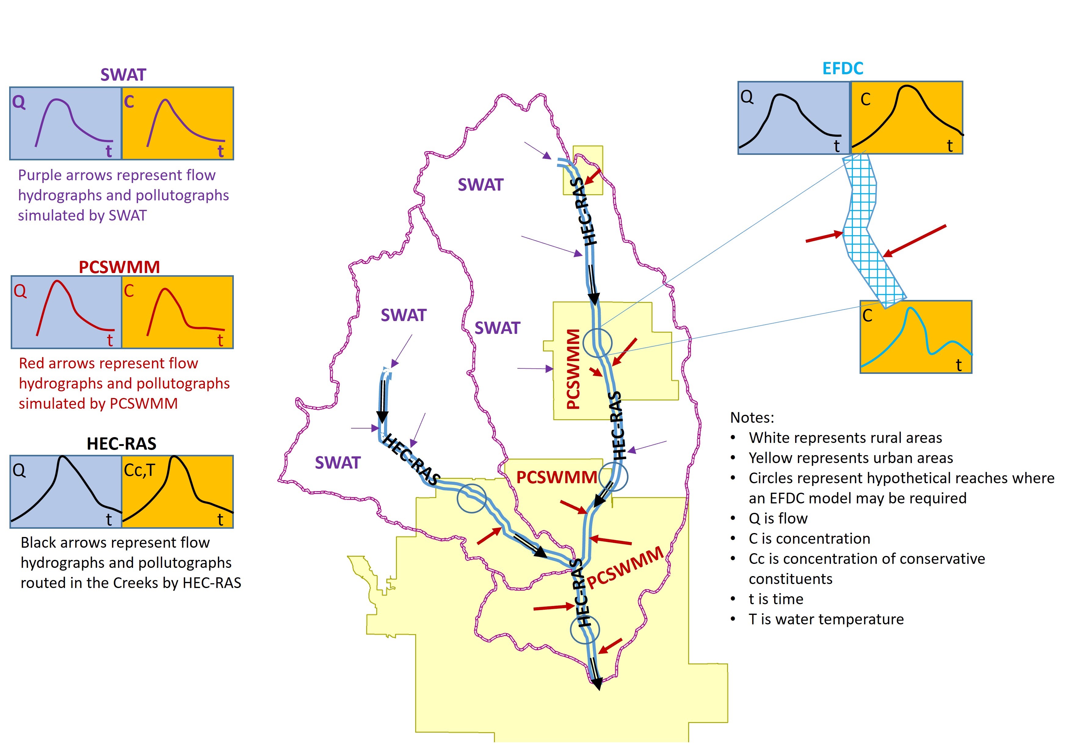 A graphic showing the various numerical models involved in a large-scale watershed model.